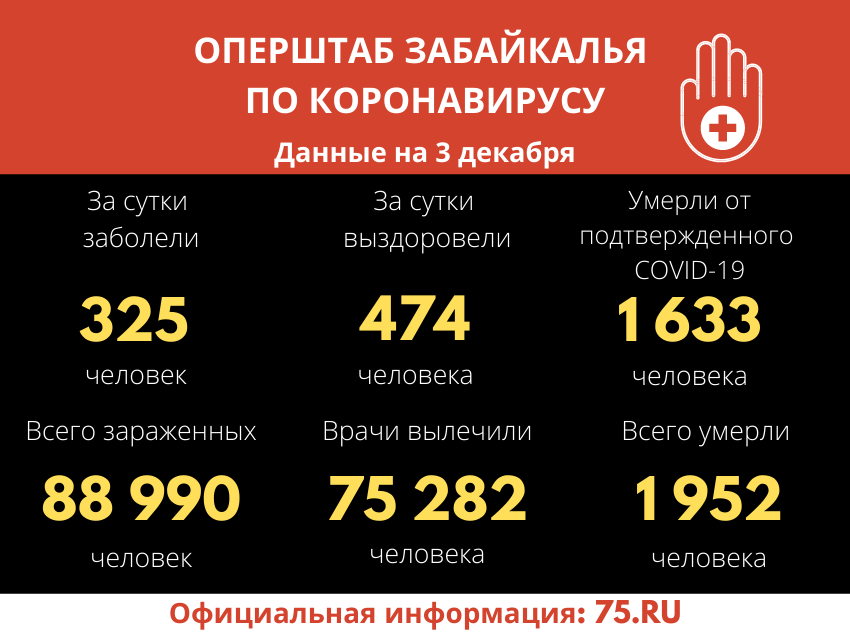 ​Оперштаб Забайкалья: Коронавирус за сутки подтвердили у 325 человек в регионе